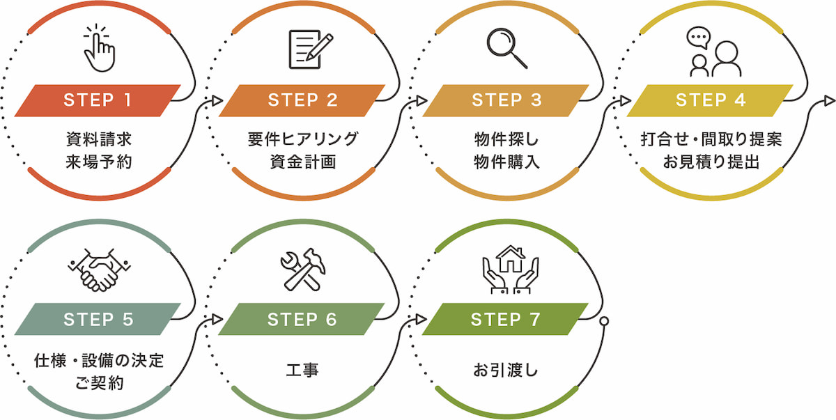 中古住宅を購入してリノベーションする手順