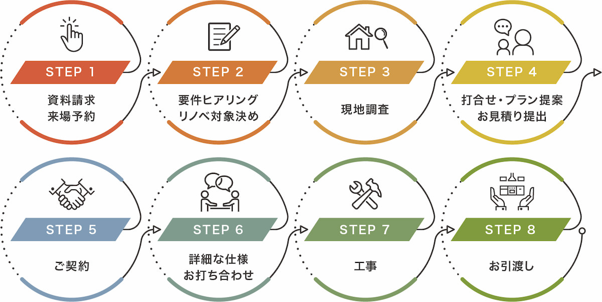 キッチンリノベーションをする手順
